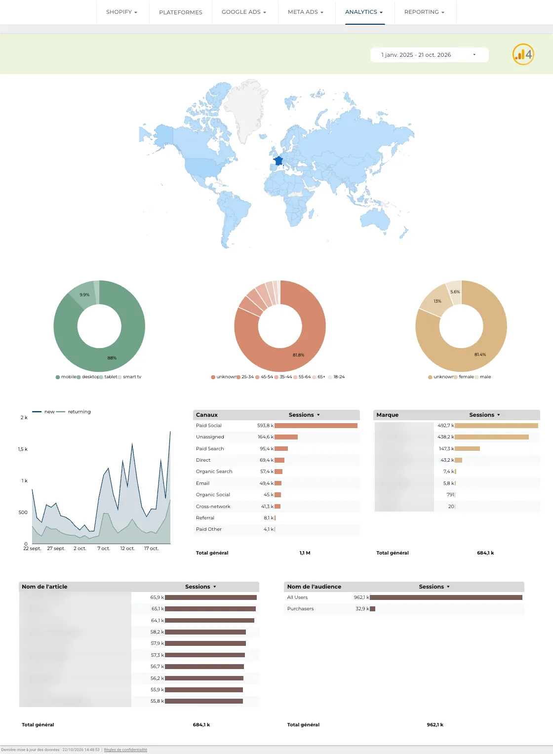 Analytics GA4 : carte des pays, appareils, âge, genre, sessions par canal et par marque, nouveaux et récurrents