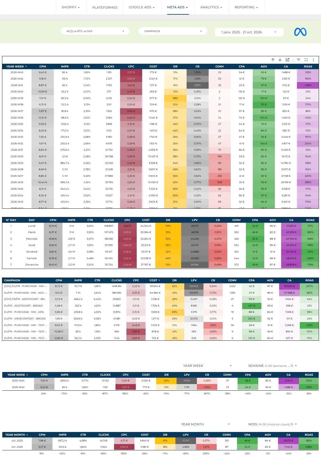 Meta Ads : tableaux CPM, CTR, CPC, coût, CPA et ROAS par semaine, jour de la semaine et campagne