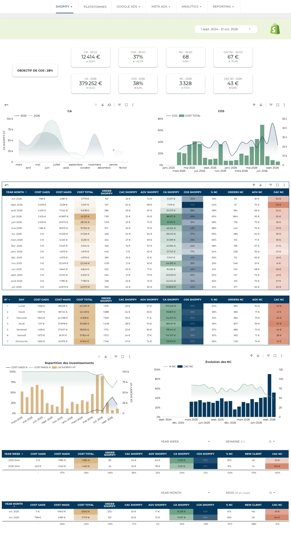 Dashboard Looker Studio Shopify : CA, COS, nouveaux clients et CAC nouveau client, avec évolution et objectif de COS